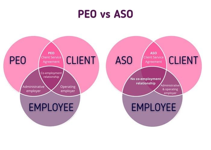 Comparing ASO with PEO: Recognizing the Differences